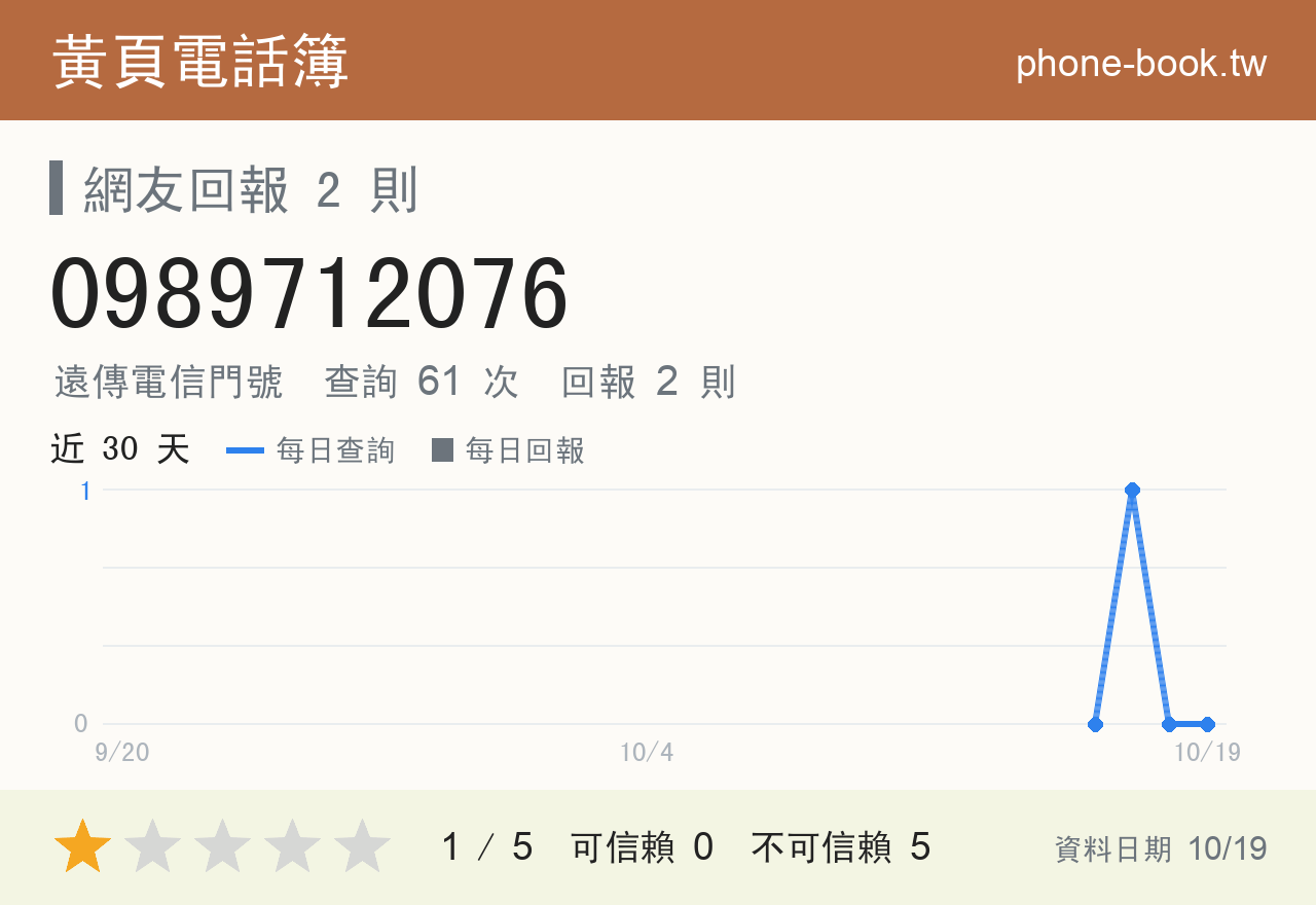 0989712076 評分卡：查詢 61 次、網友回報 2 則