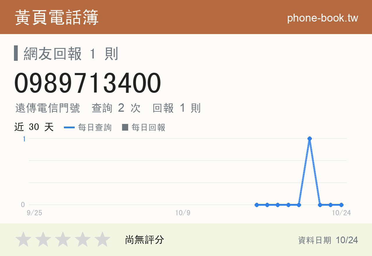 0989713400 評分卡：查詢 2 次、網友回報 1 則