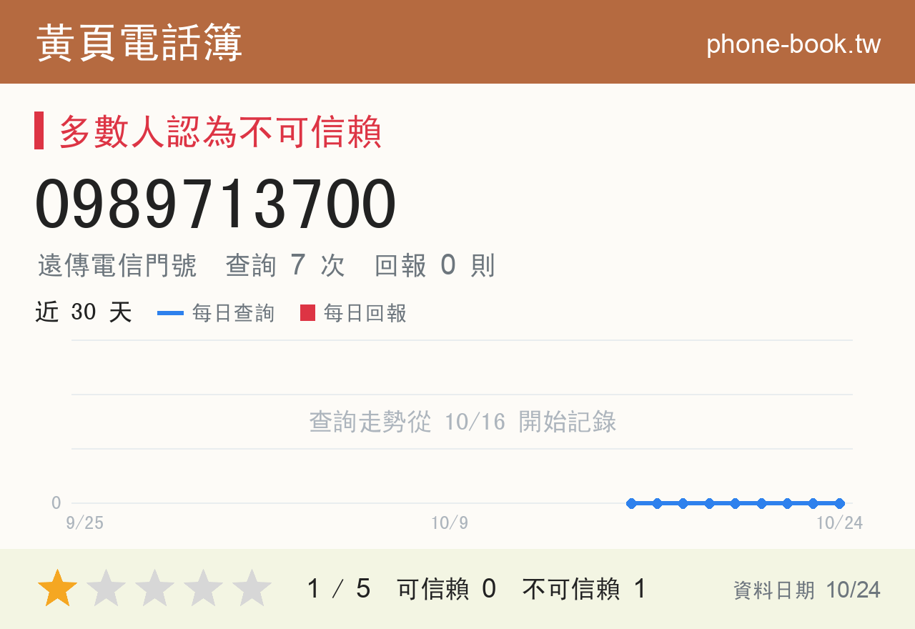 0989713700 評分卡：查詢 7 次、網友回報 0 則