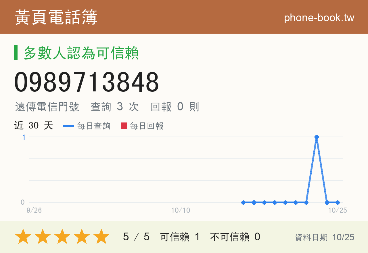 0989713848 評分卡：查詢 3 次、網友回報 0 則