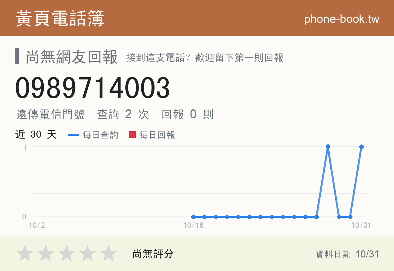 0989714003 評分卡：查詢 2 次、網友回報 0 則