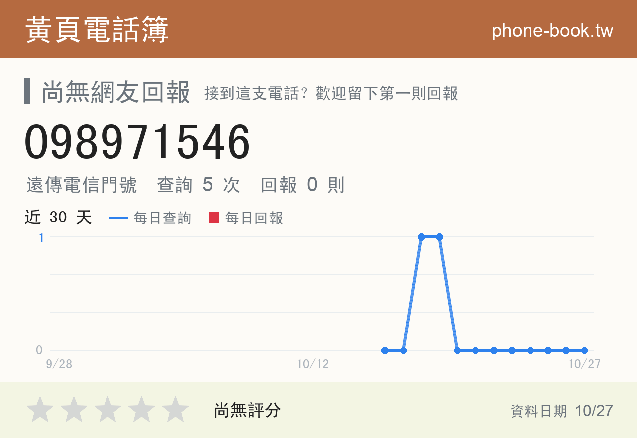 098971546 評分卡：查詢 5 次、網友回報 0 則