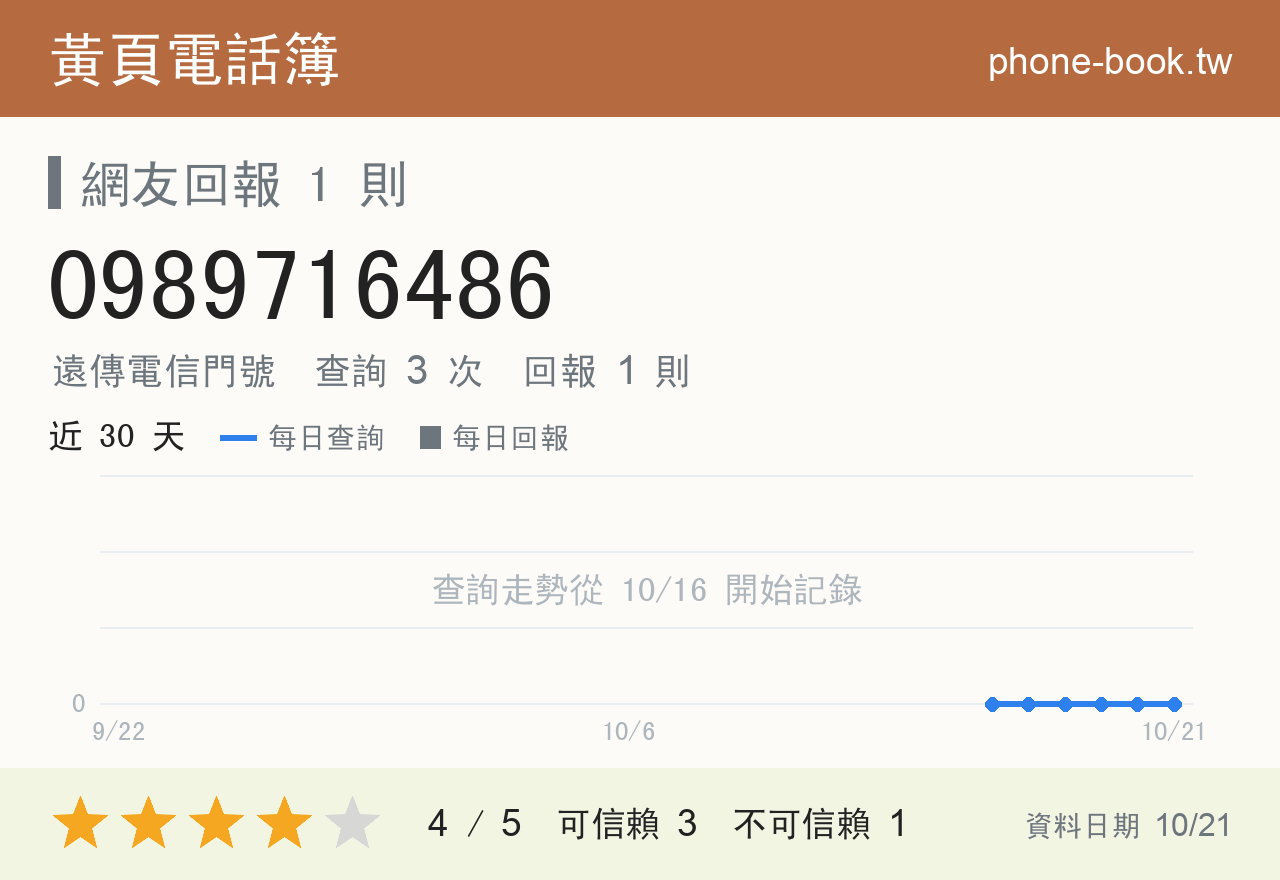 0989716486 評分卡：查詢 3 次、網友回報 1 則