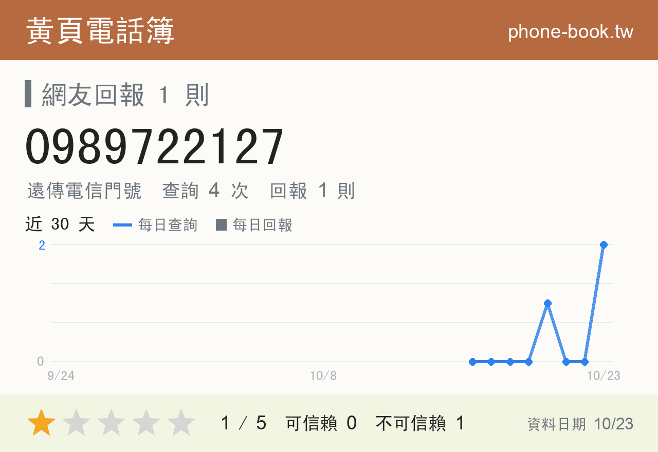 0989722127 評分卡：查詢 4 次、網友回報 1 則