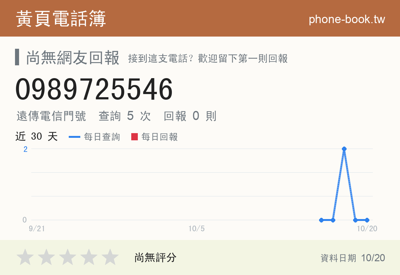 0989725546 評分卡：查詢 5 次、網友回報 0 則