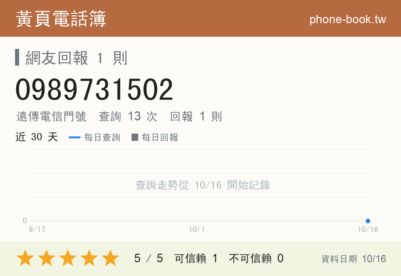 0989731502 評分卡：查詢 13 次、網友回報 1 則