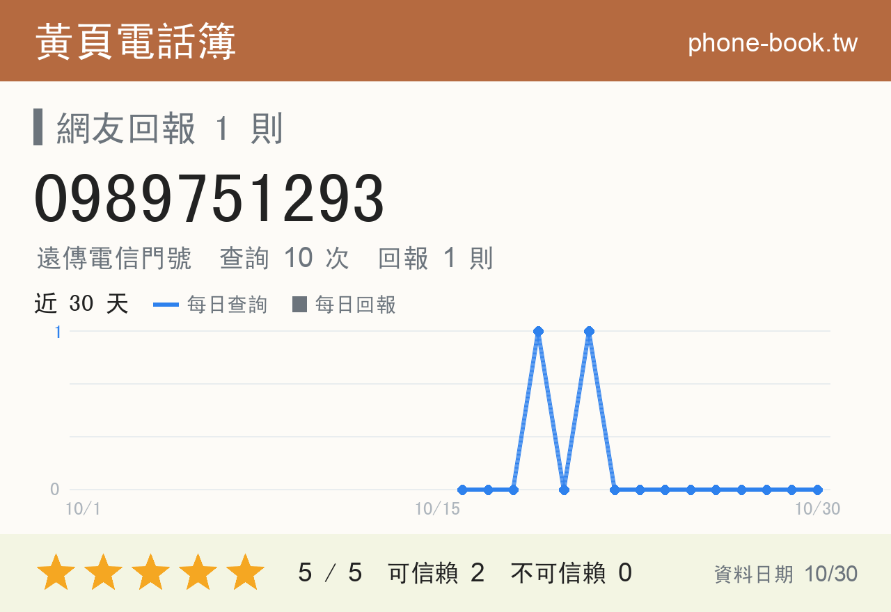 0989751293 評分卡：查詢 10 次、網友回報 1 則