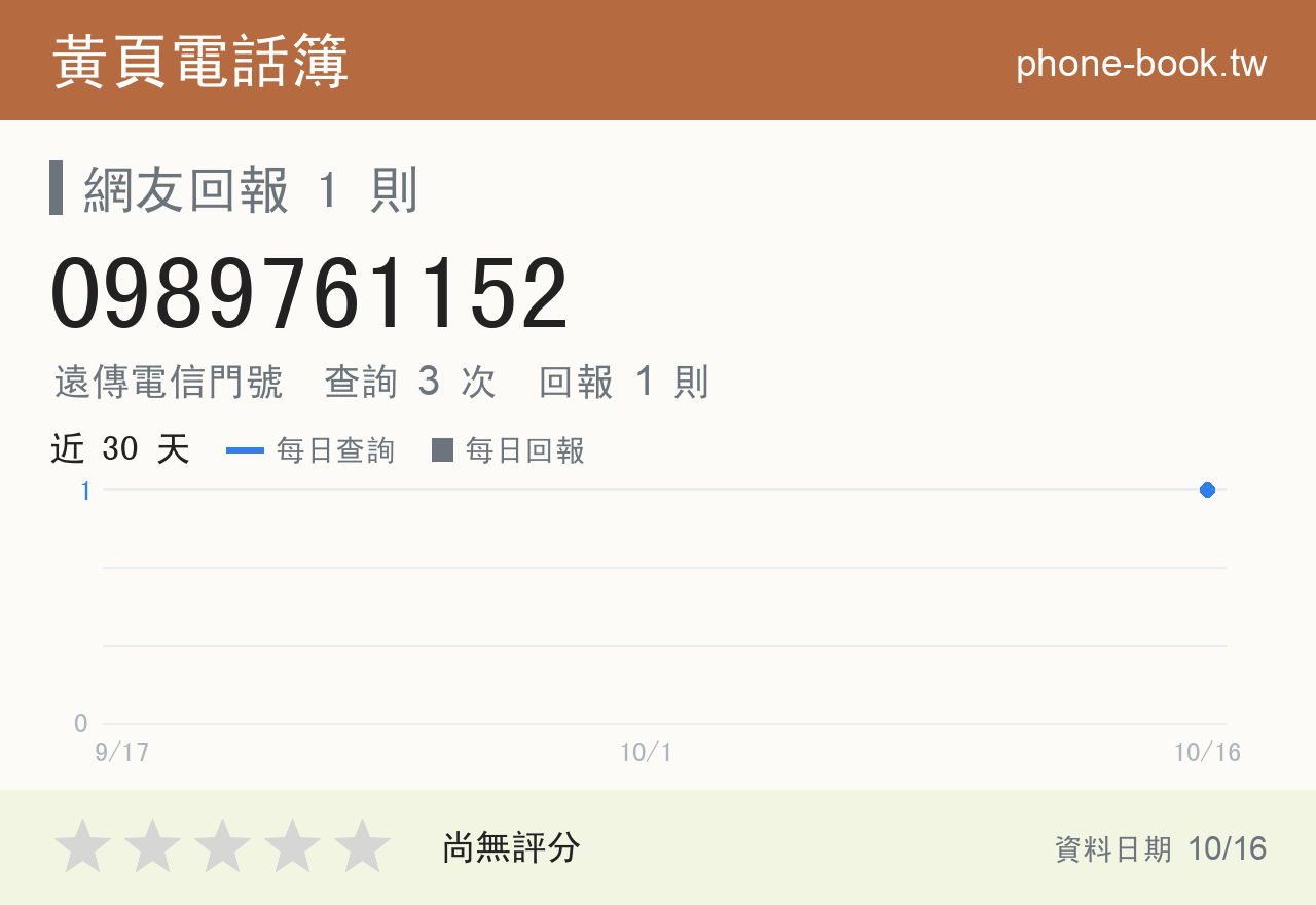 0989761152 評分卡：查詢 3 次、網友回報 1 則
