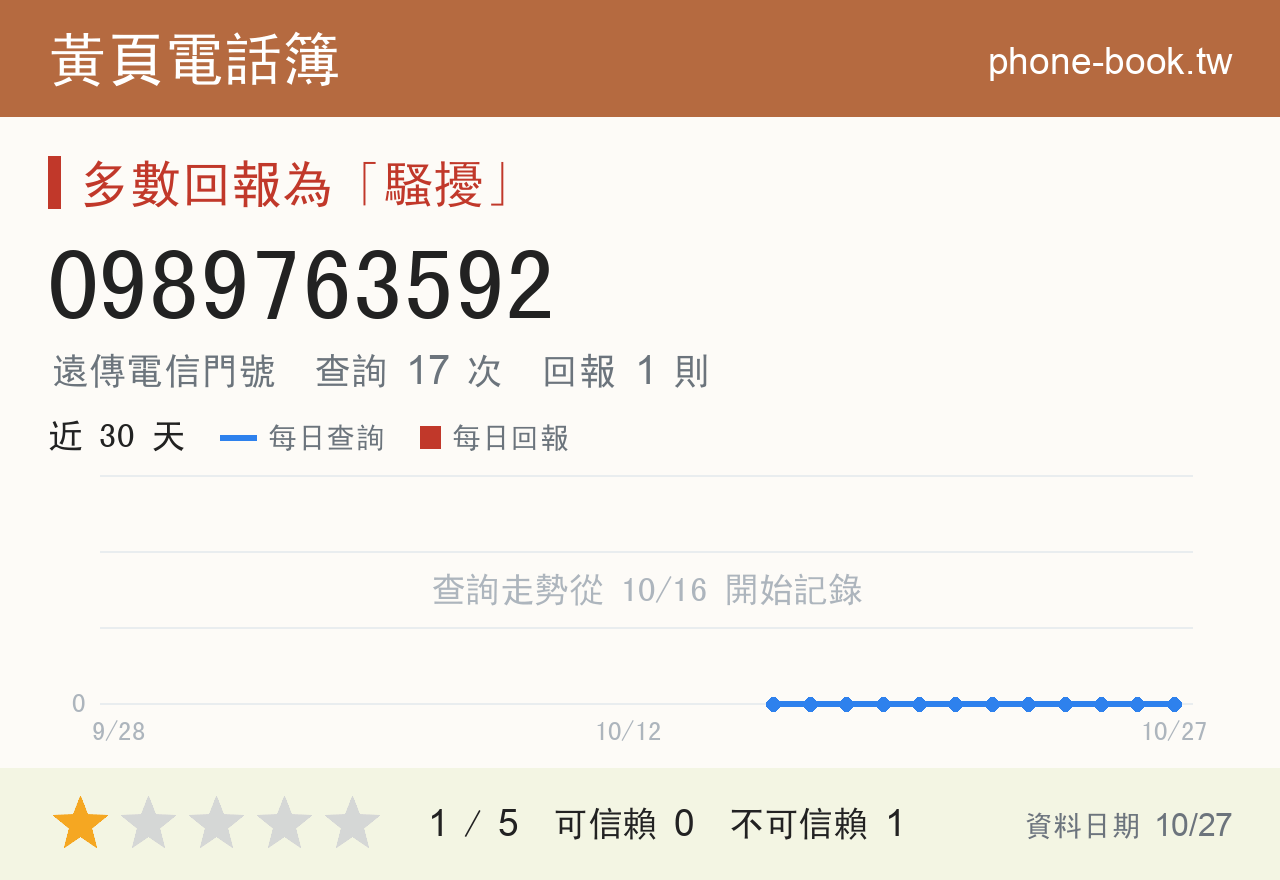 0989763592 評分卡：查詢 17 次、網友回報 1 則