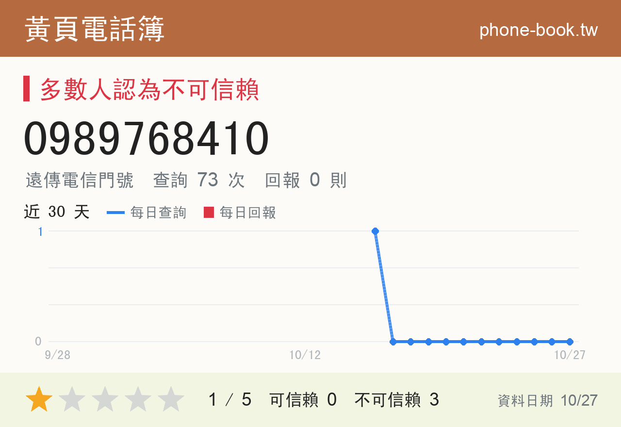 0989768410 評分卡：查詢 73 次、網友回報 0 則