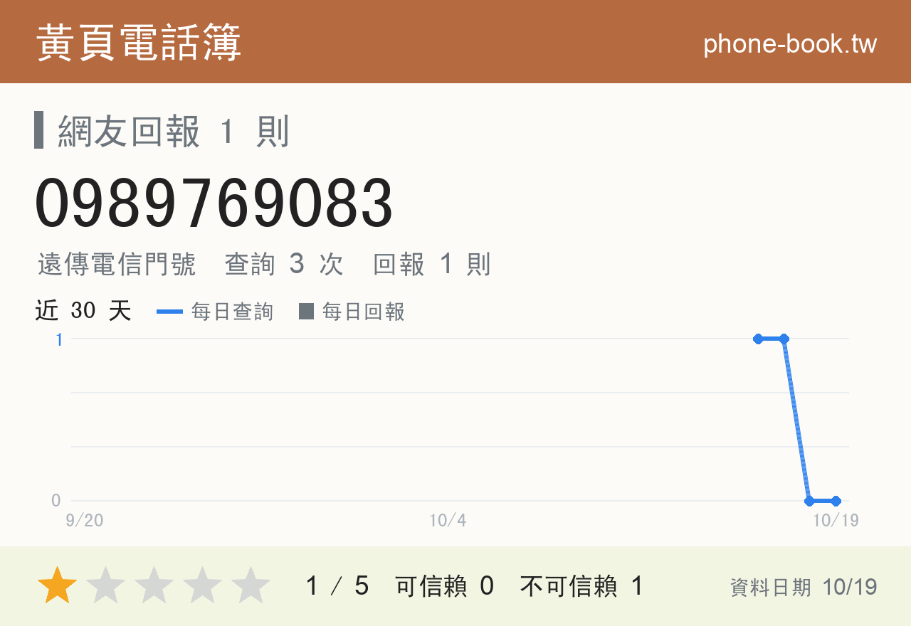 0989769083 評分卡：查詢 3 次、網友回報 1 則