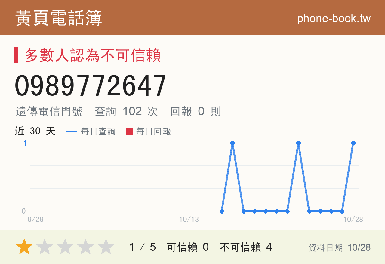 0989772647 評分卡：查詢 102 次、網友回報 0 則