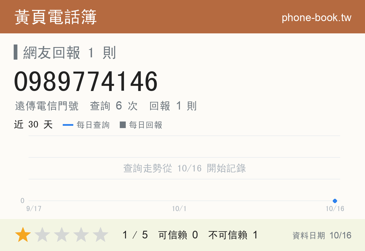 0989774146 評分卡：查詢 6 次、網友回報 1 則