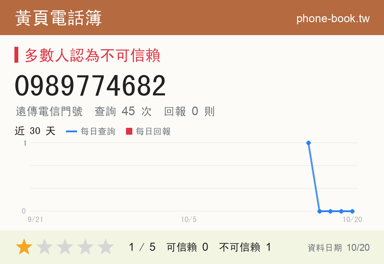 0989774682 評分卡：查詢 45 次、網友回報 0 則