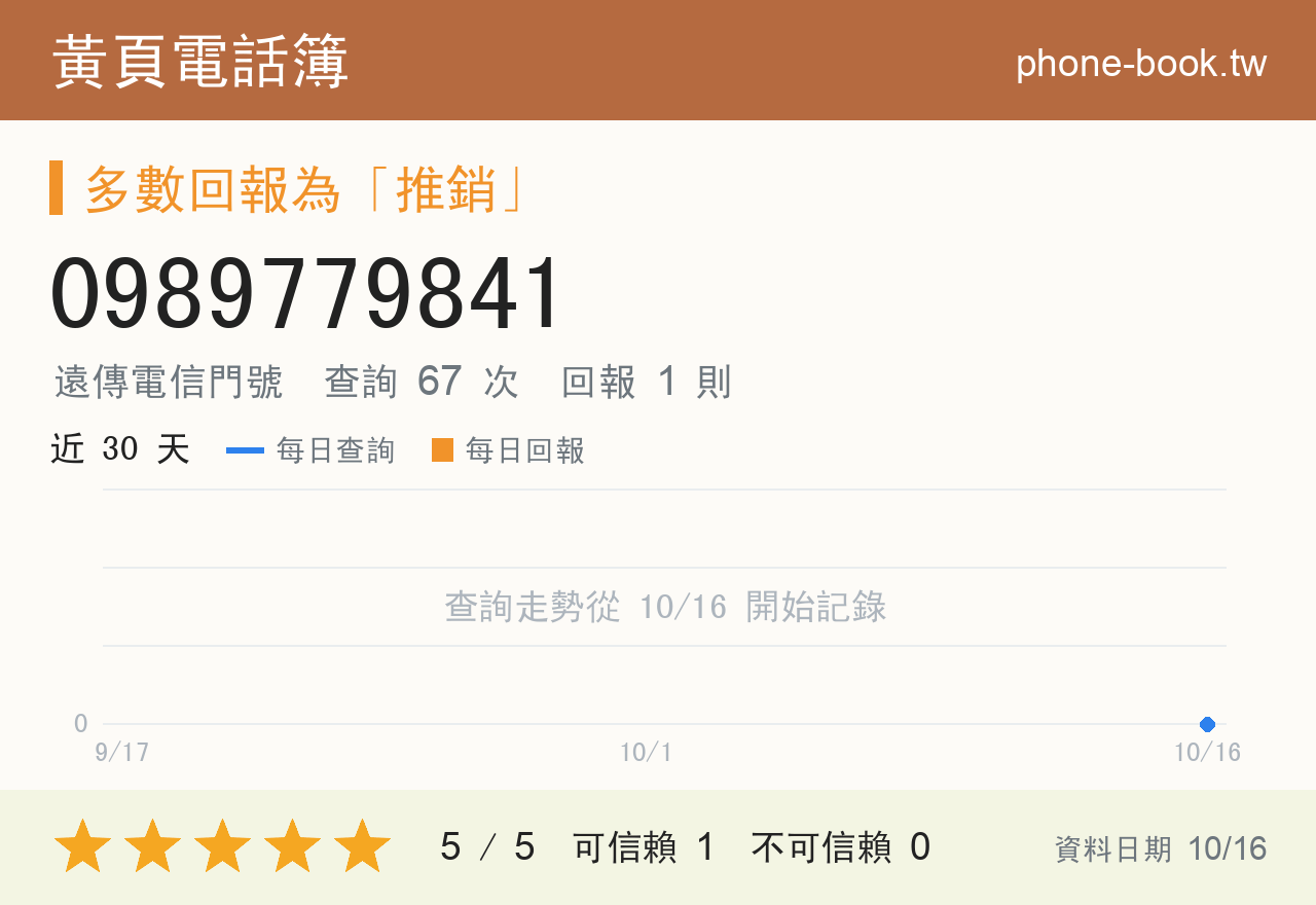 0989779841 評分卡：查詢 67 次、網友回報 1 則
