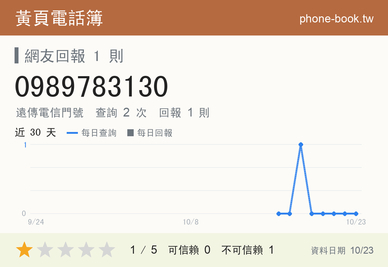 0989783130 評分卡：查詢 2 次、網友回報 1 則