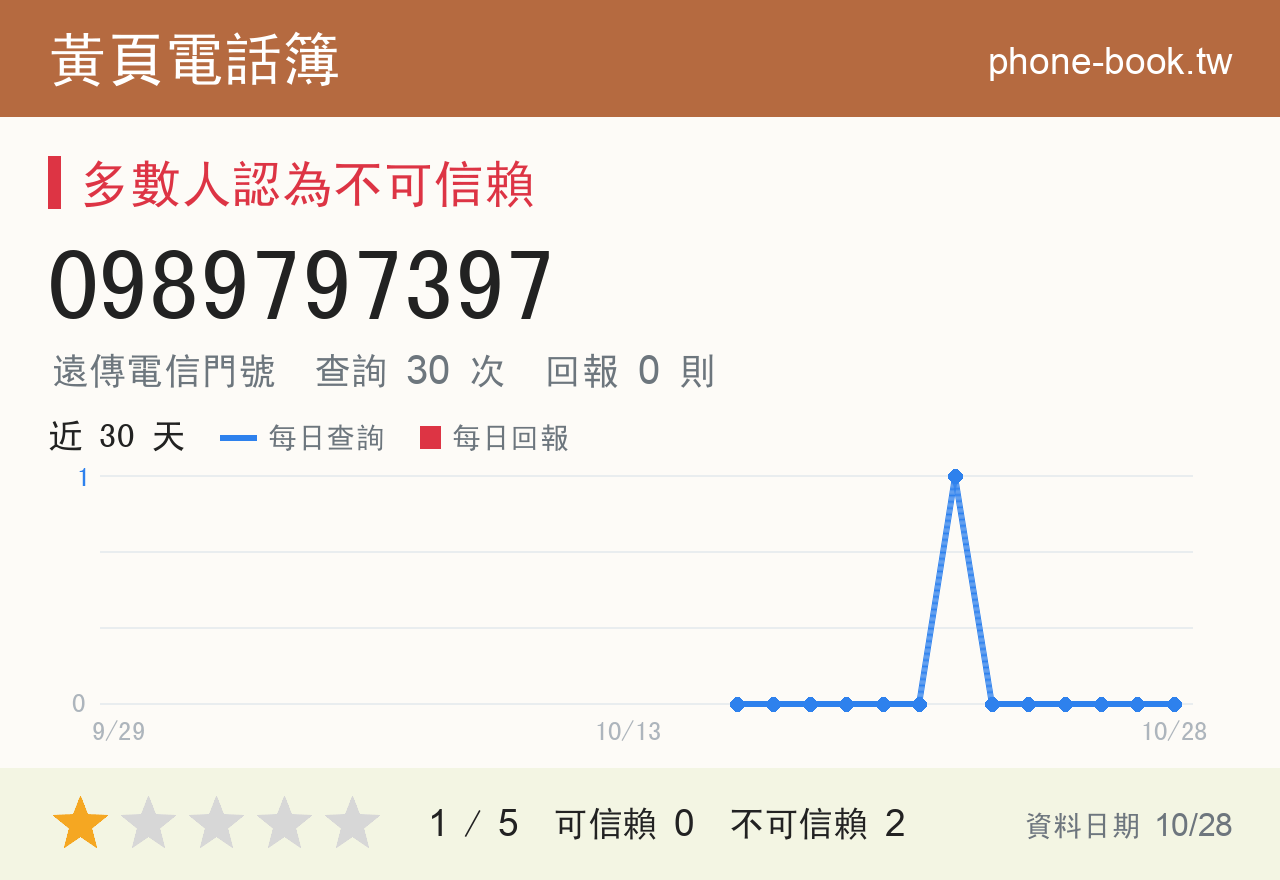 0989797397 評分卡：查詢 30 次、網友回報 0 則