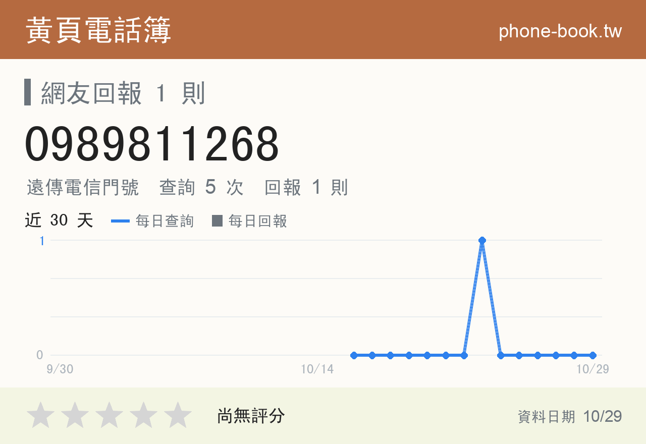 0989811268 評分卡：查詢 5 次、網友回報 1 則
