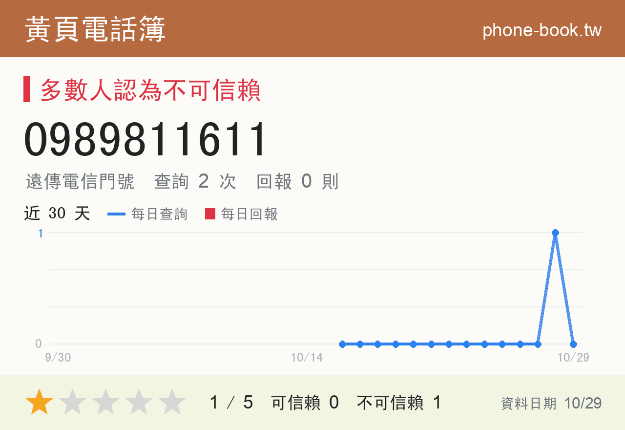 0989811611 評分卡：查詢 2 次、網友回報 0 則