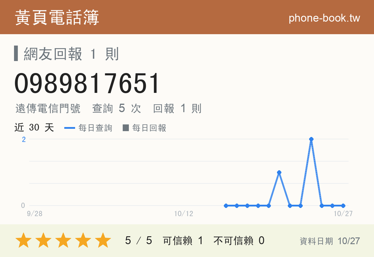 0989817651 評分卡：查詢 5 次、網友回報 1 則