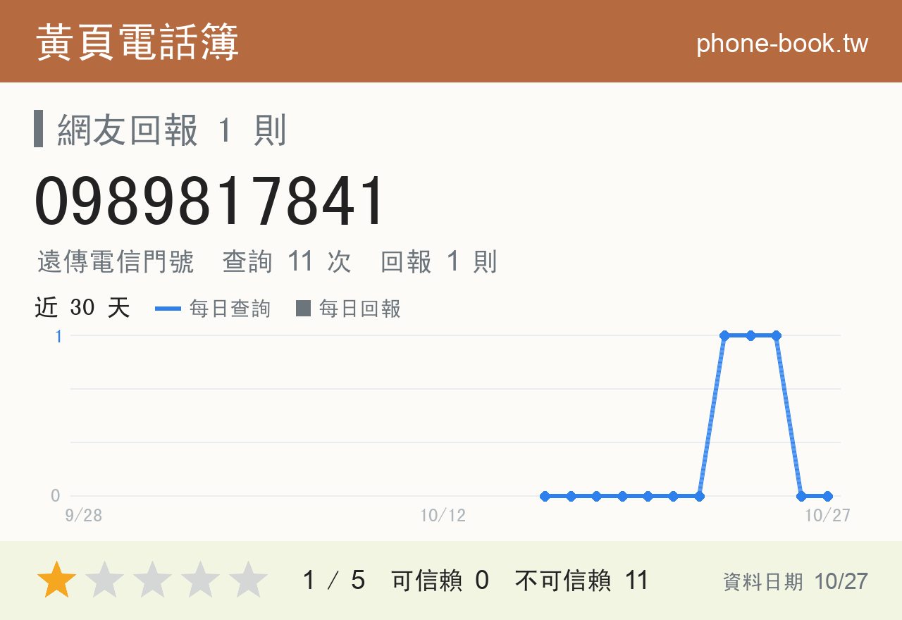 0989817841 評分卡：查詢 11 次、網友回報 1 則