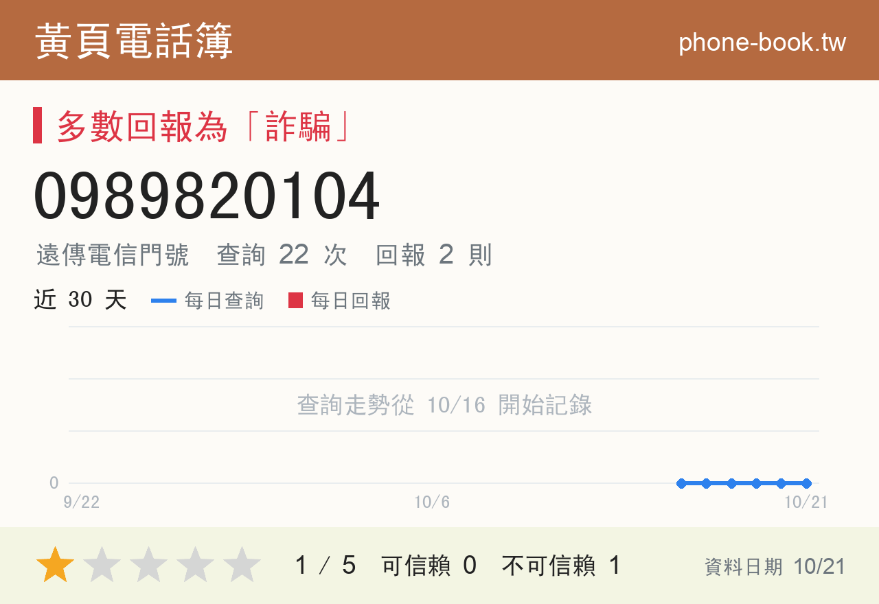 0989820104 評分卡：查詢 22 次、網友回報 2 則