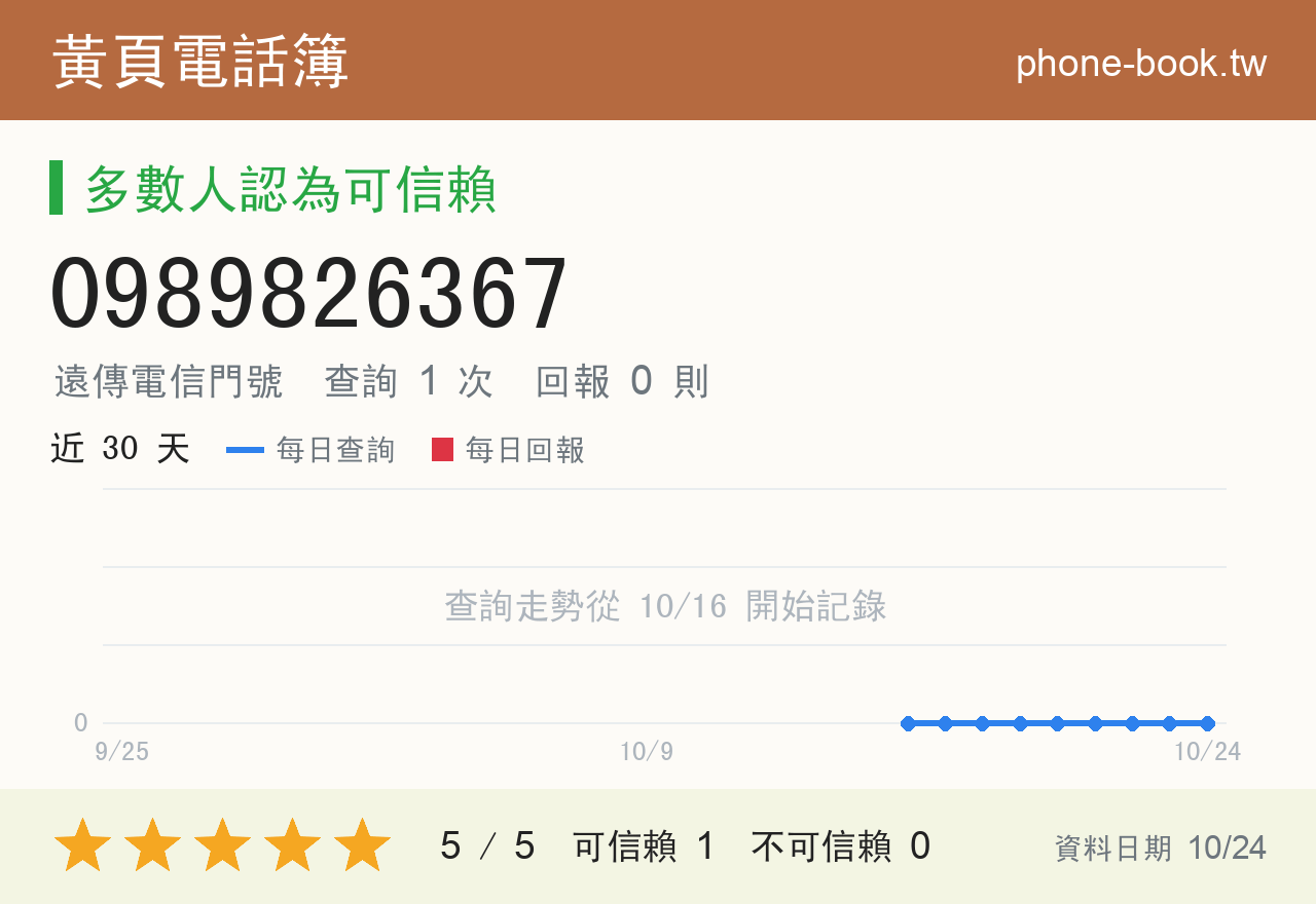 0989826367 評分卡：查詢 1 次、網友回報 0 則
