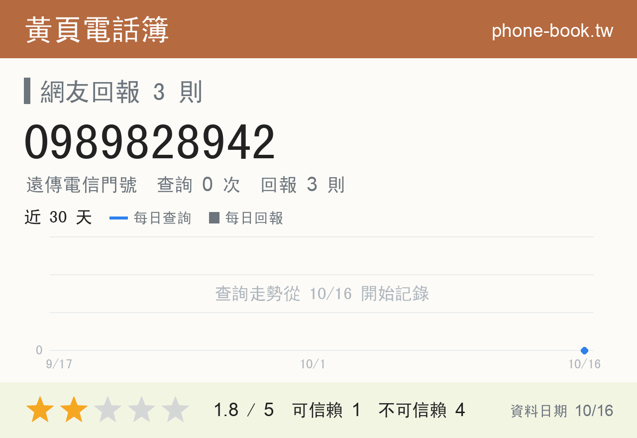 0989828942 評分卡：查詢 0 次、網友回報 3 則