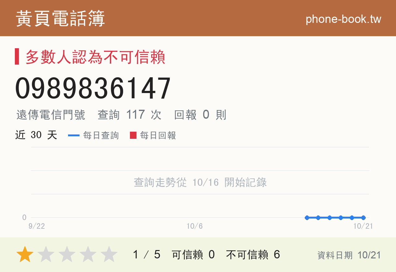 0989836147 評分卡：查詢 117 次、網友回報 0 則