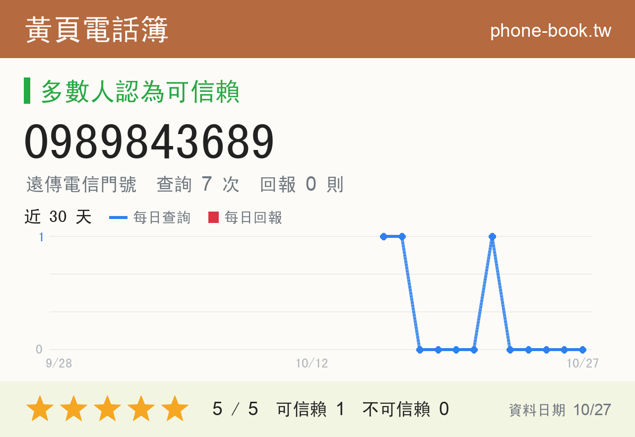 0989843689 評分卡：查詢 7 次、網友回報 0 則