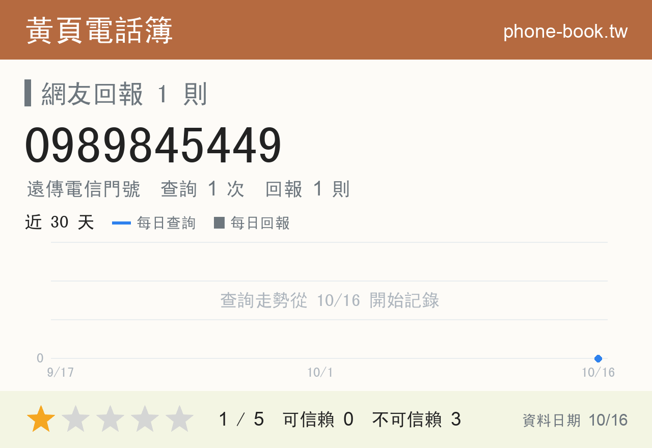0989845449 評分卡：查詢 1 次、網友回報 1 則