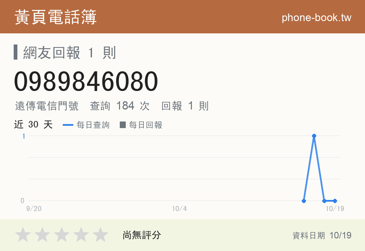 0989846080 評分卡：查詢 184 次、網友回報 1 則