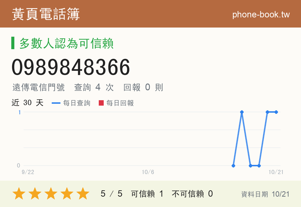 0989848366 評分卡：查詢 4 次、網友回報 0 則
