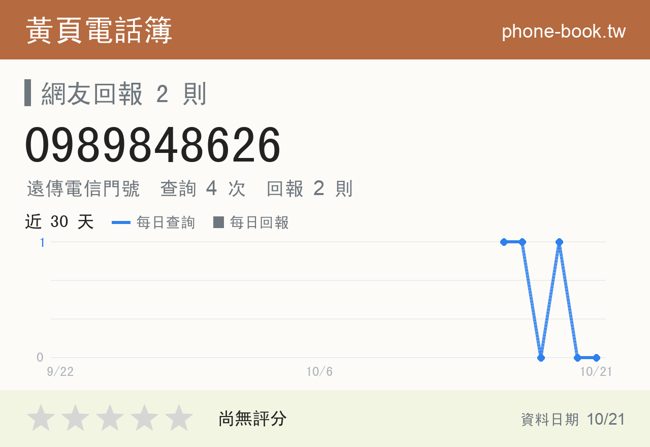 0989848626 評分卡：查詢 4 次、網友回報 2 則