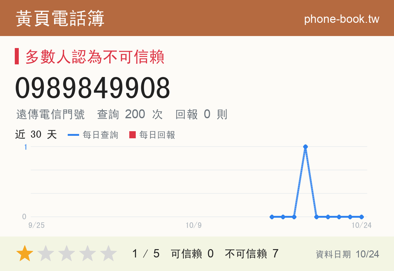 0989849908 評分卡：查詢 200 次、網友回報 0 則