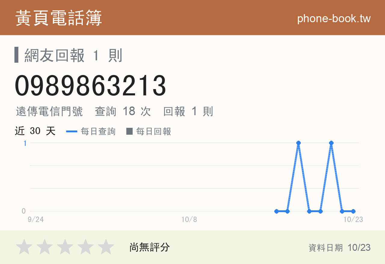 0989863213 評分卡：查詢 18 次、網友回報 1 則