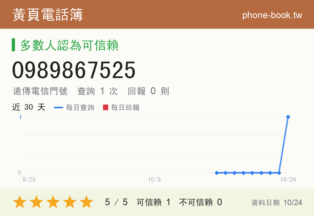 0989867525 評分卡：查詢 1 次、網友回報 0 則