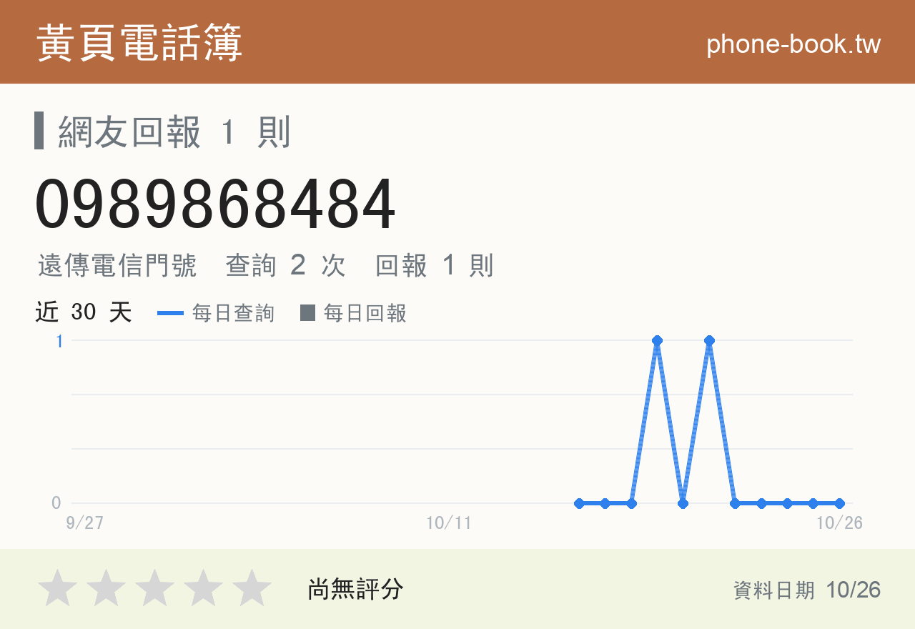 0989868484 評分卡：查詢 2 次、網友回報 1 則