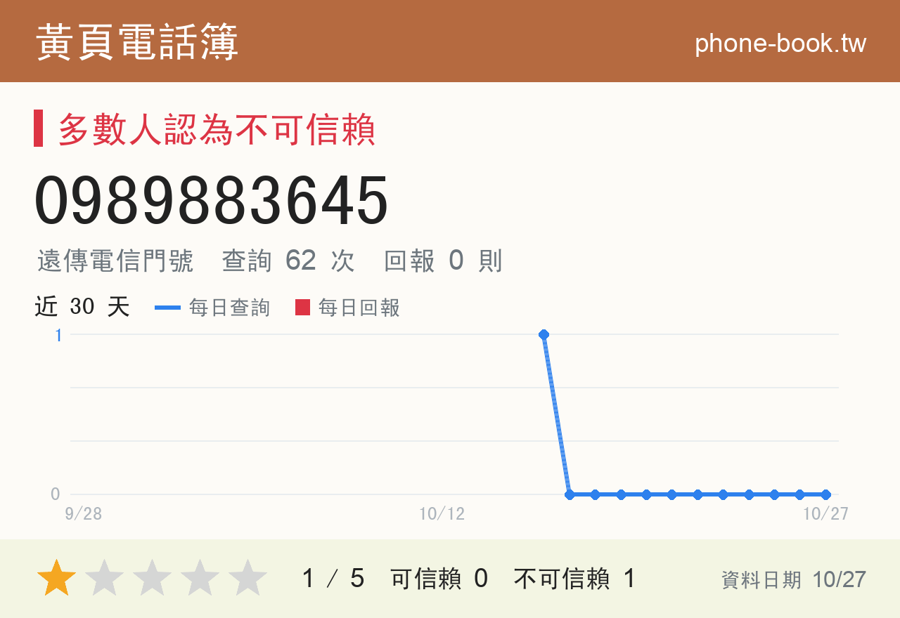 0989883645 評分卡：查詢 62 次、網友回報 0 則