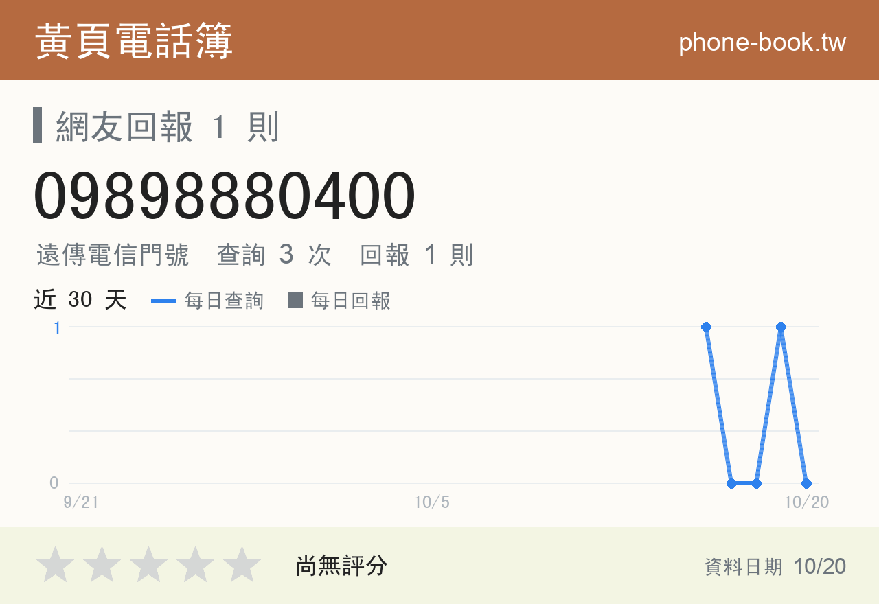 09898880400 評分卡：查詢 3 次、網友回報 1 則