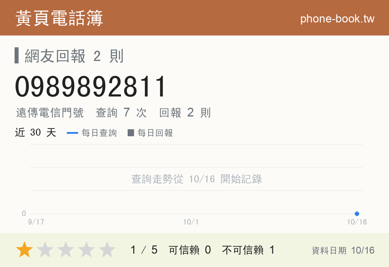 0989892811 評分卡：查詢 7 次、網友回報 2 則