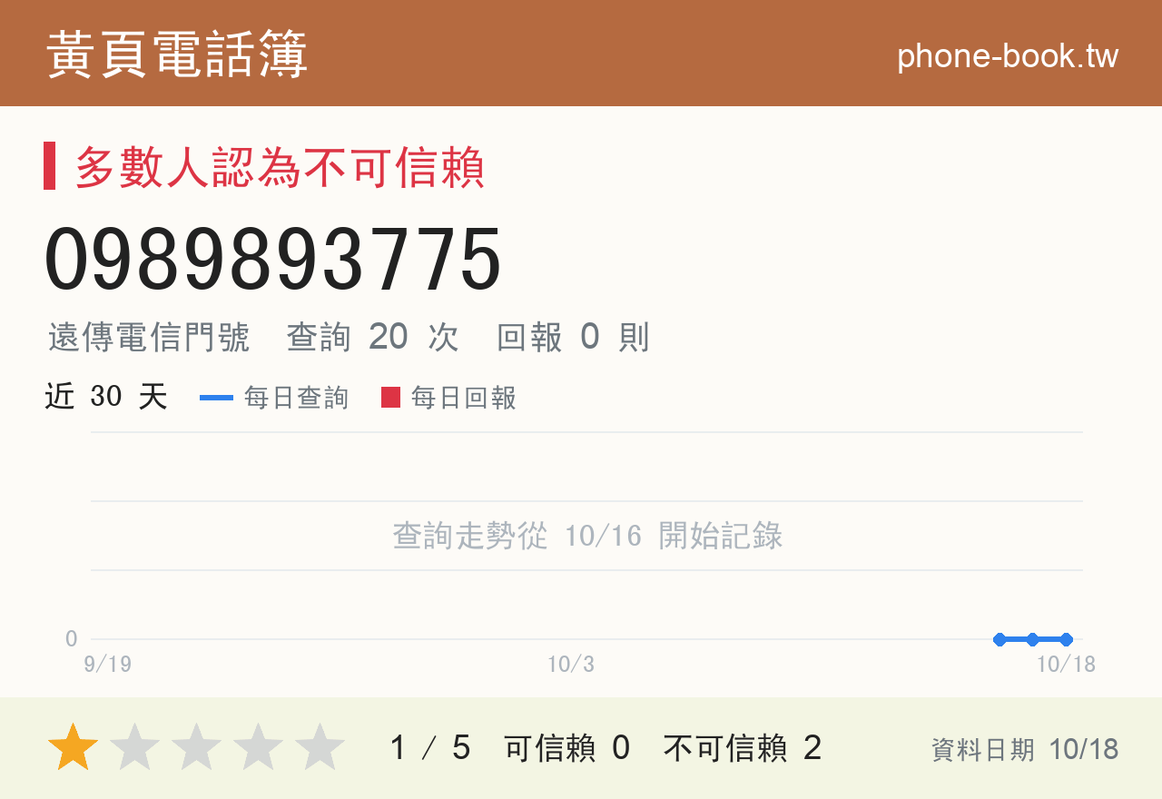 0989893775 評分卡：查詢 20 次、網友回報 0 則