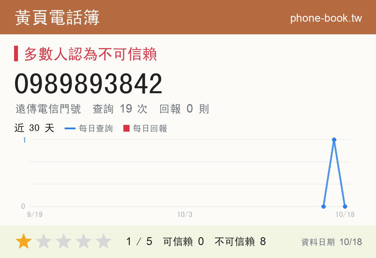 0989893842 評分卡：查詢 19 次、網友回報 0 則