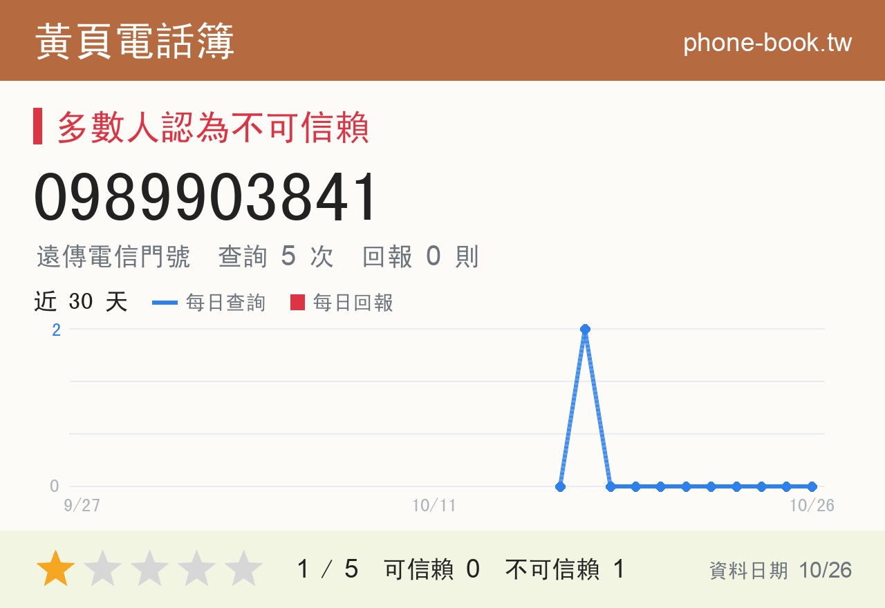 0989903841 評分卡：查詢 5 次、網友回報 0 則
