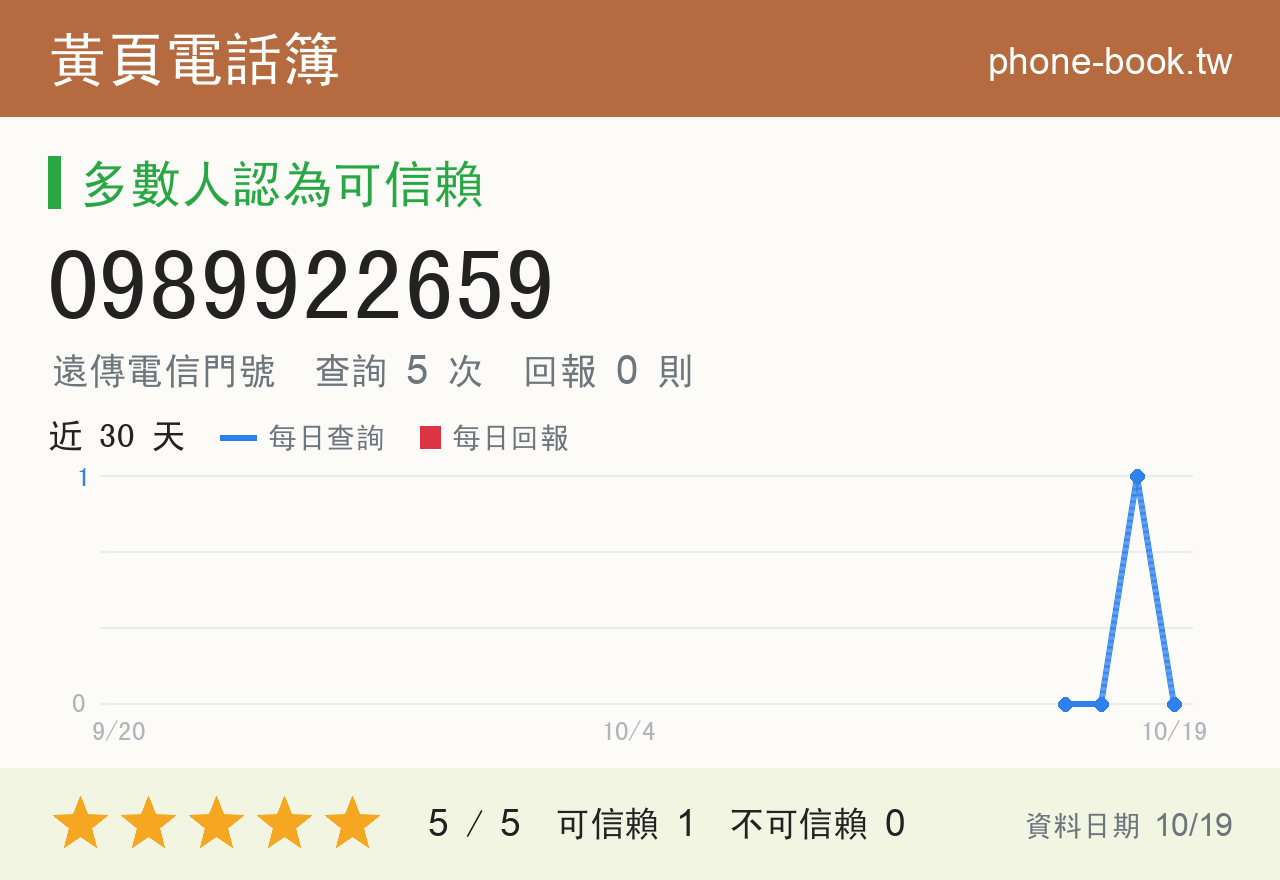 0989922659 評分卡：查詢 5 次、網友回報 0 則