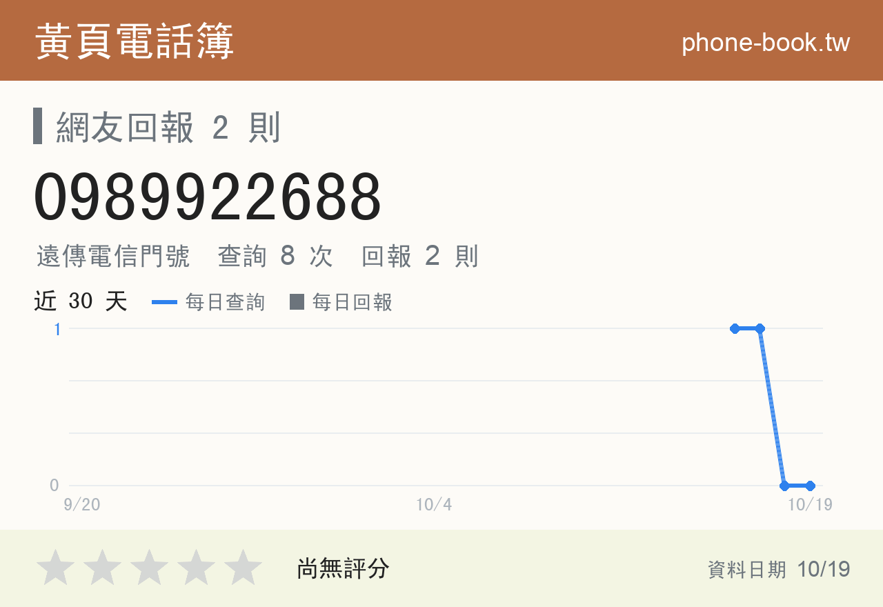 0989922688 評分卡：查詢 8 次、網友回報 2 則
