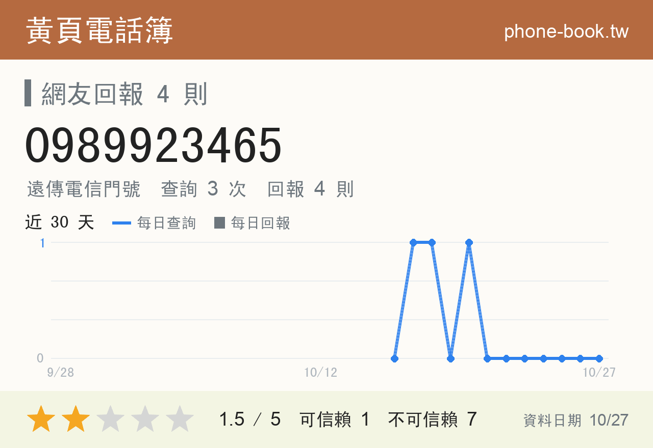 0989923465 評分卡：查詢 3 次、網友回報 4 則