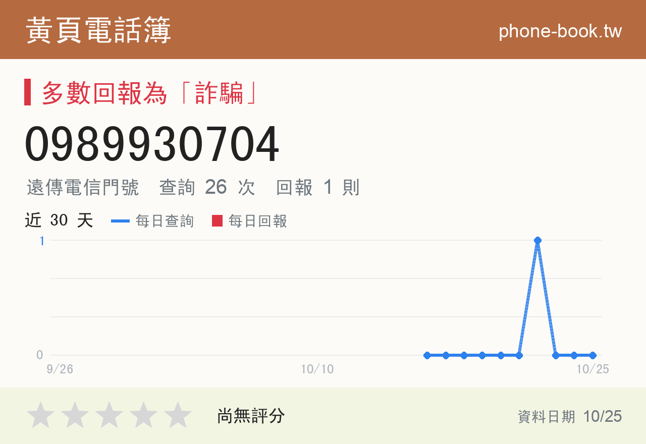 0989930704 評分卡：查詢 26 次、網友回報 1 則