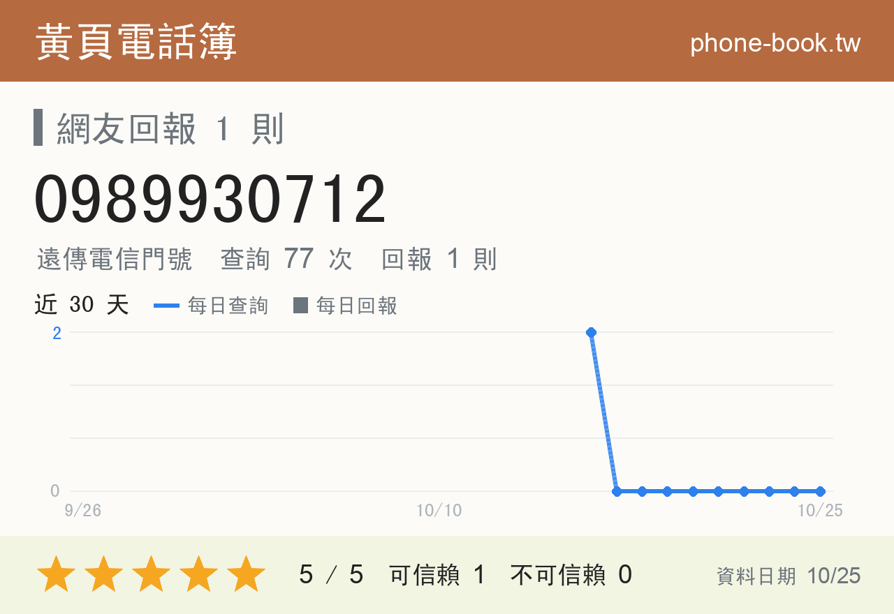 0989930712 評分卡：查詢 77 次、網友回報 1 則