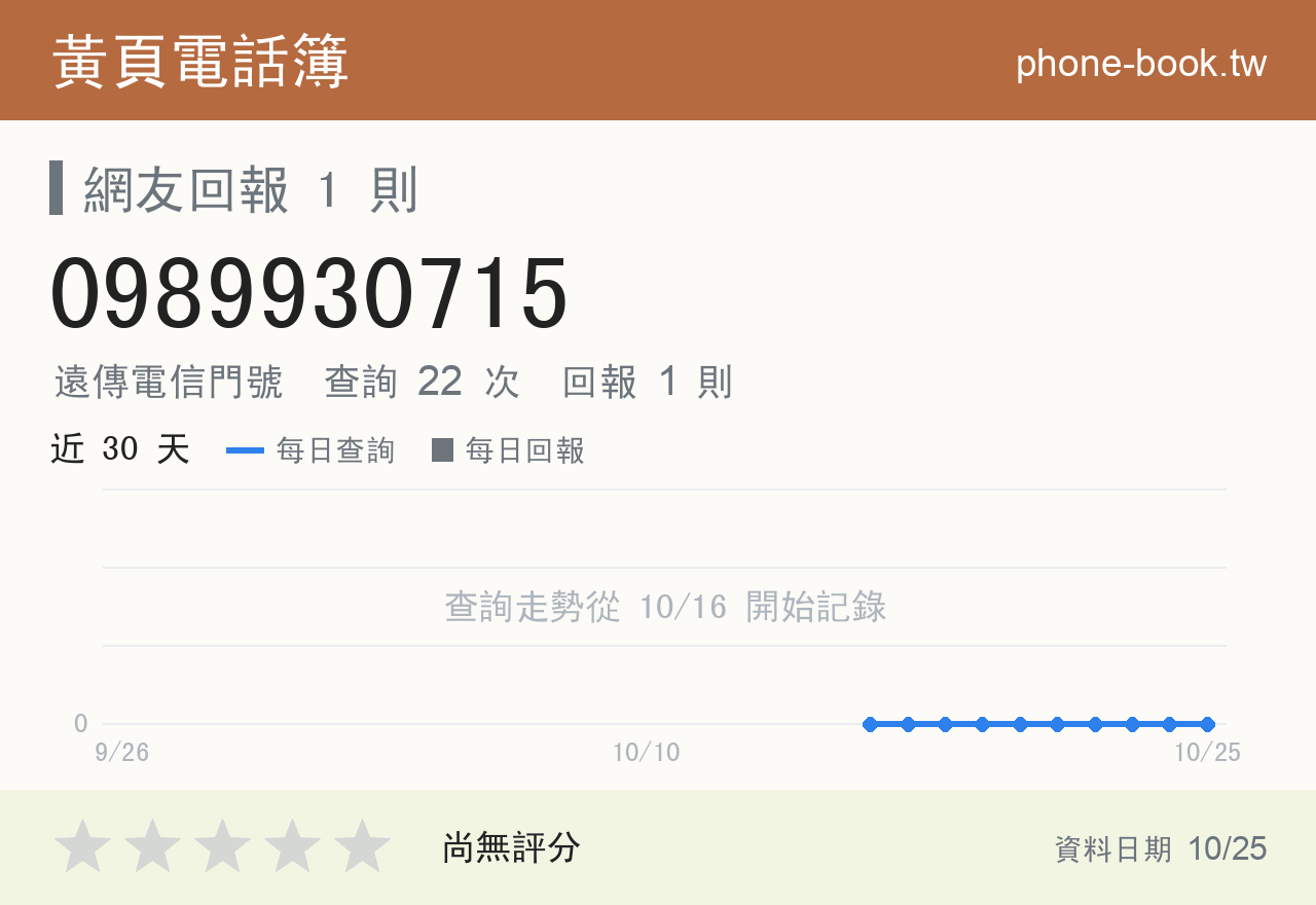 0989930715 評分卡：查詢 22 次、網友回報 1 則